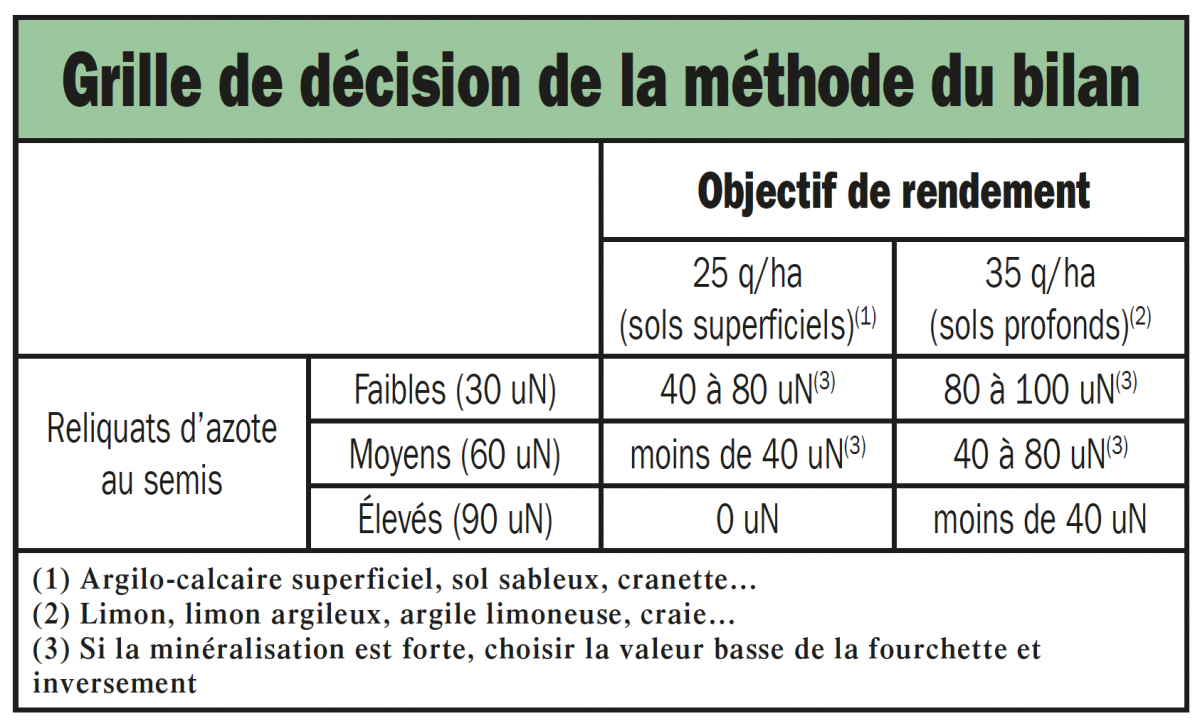 La méthode du bilan prend en compte les reliquats au semis et les objectifs de rendement. © Terres Inovia