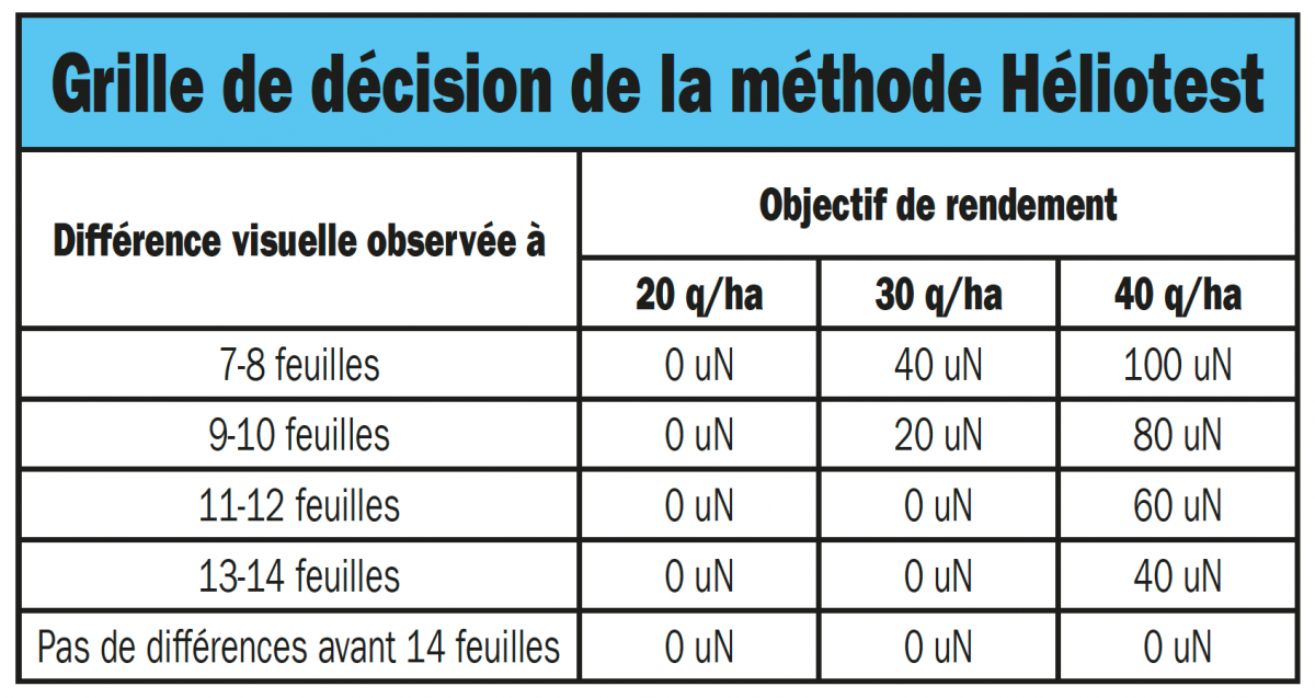 Héliotest : un outil visuel simple pour identifier le besoin en azote de la culture. © Terres Inovia