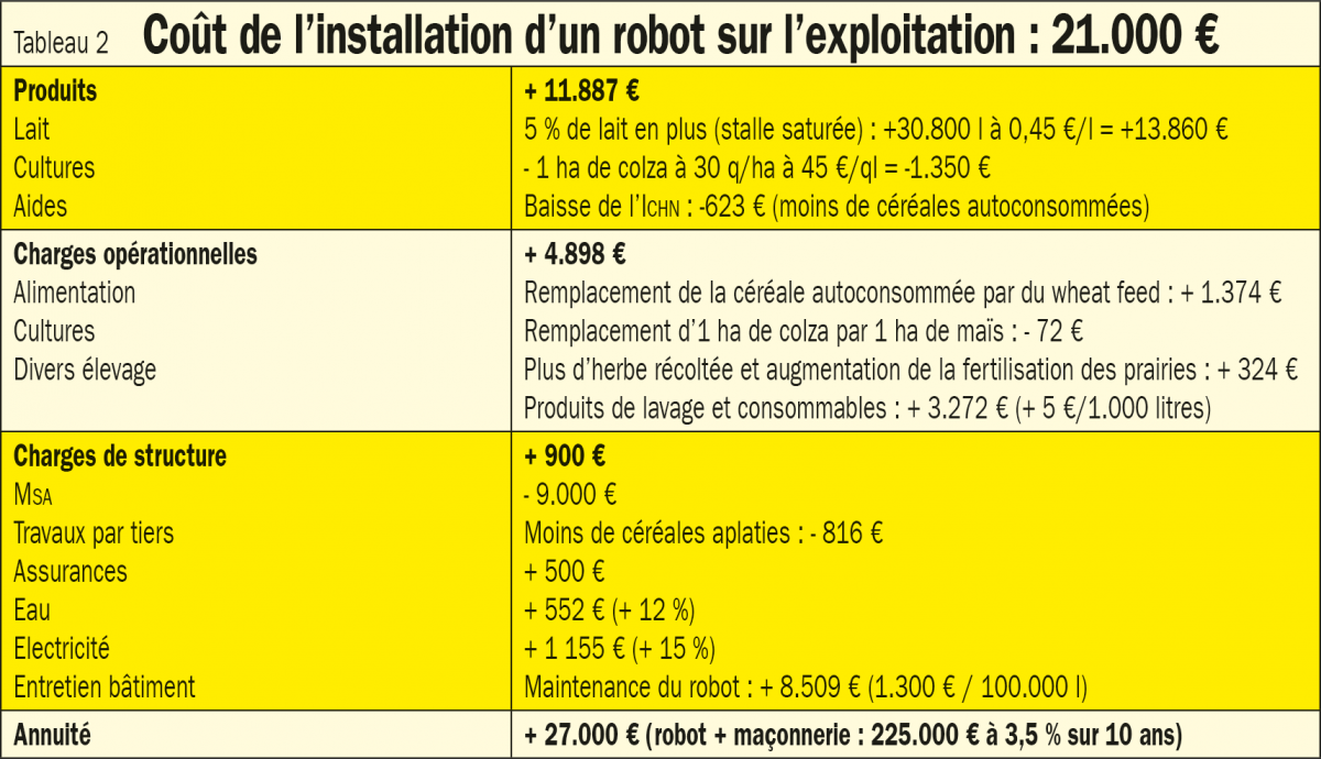 Tableau 2