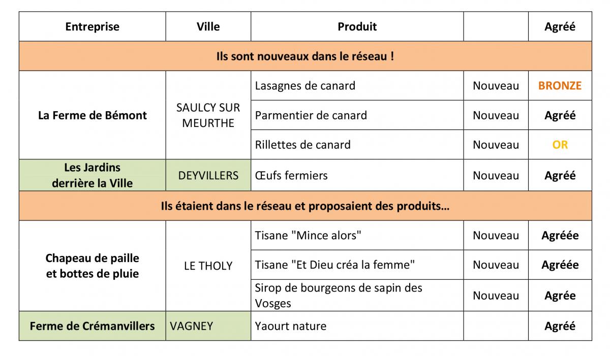 Résultats de la commission d'agrément Je Vois la Vie en Vosges Terroir