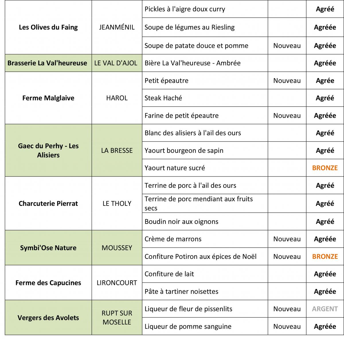 Résultats de la commission d'agrément Je Vois la Vie en Vosges Terroir