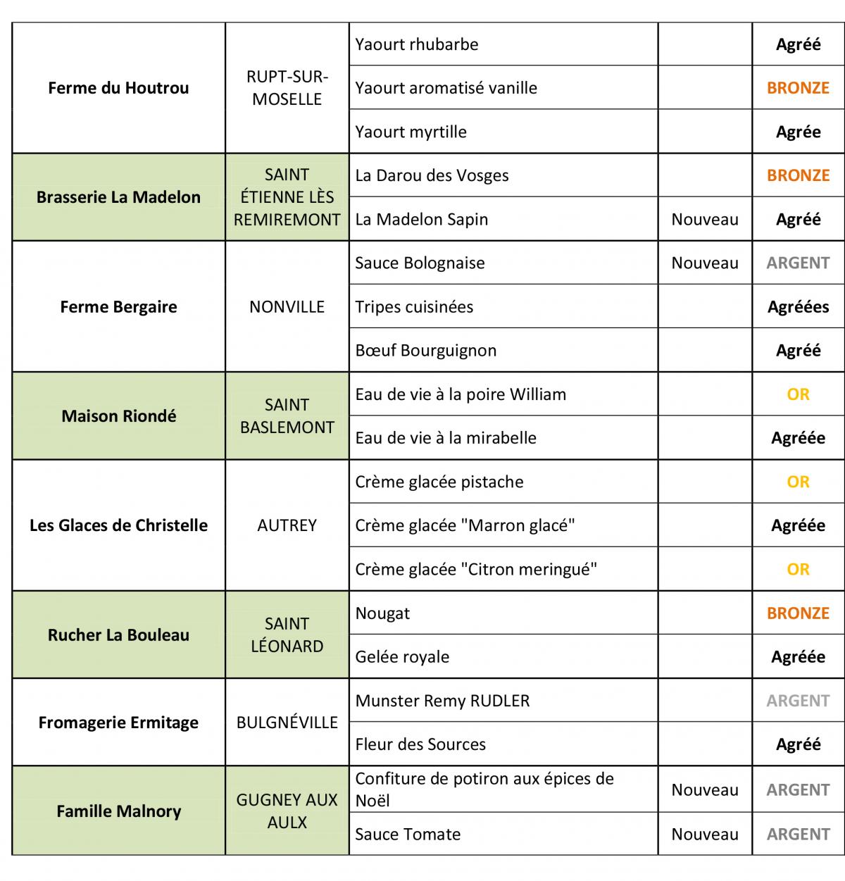 Résultats de la commission d'agrément Je Vois la Vie en Vosges Terroir