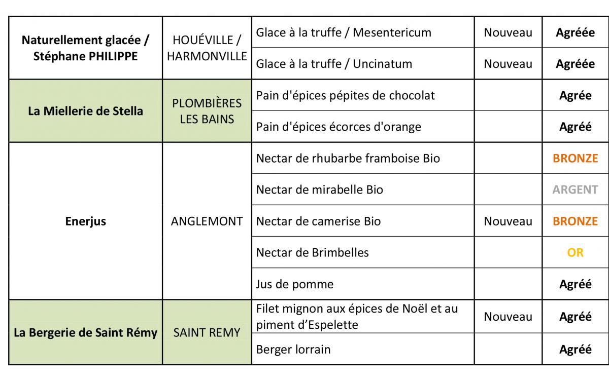 Résultats de la commission d'agrément Je Vois la Vie en Vosges Terroir