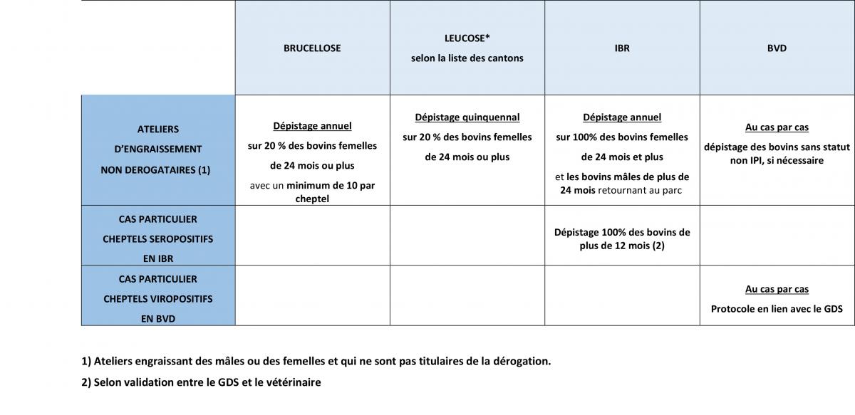 Protocole de prophylaxie 2021/2022 dans les cheptels bovins.