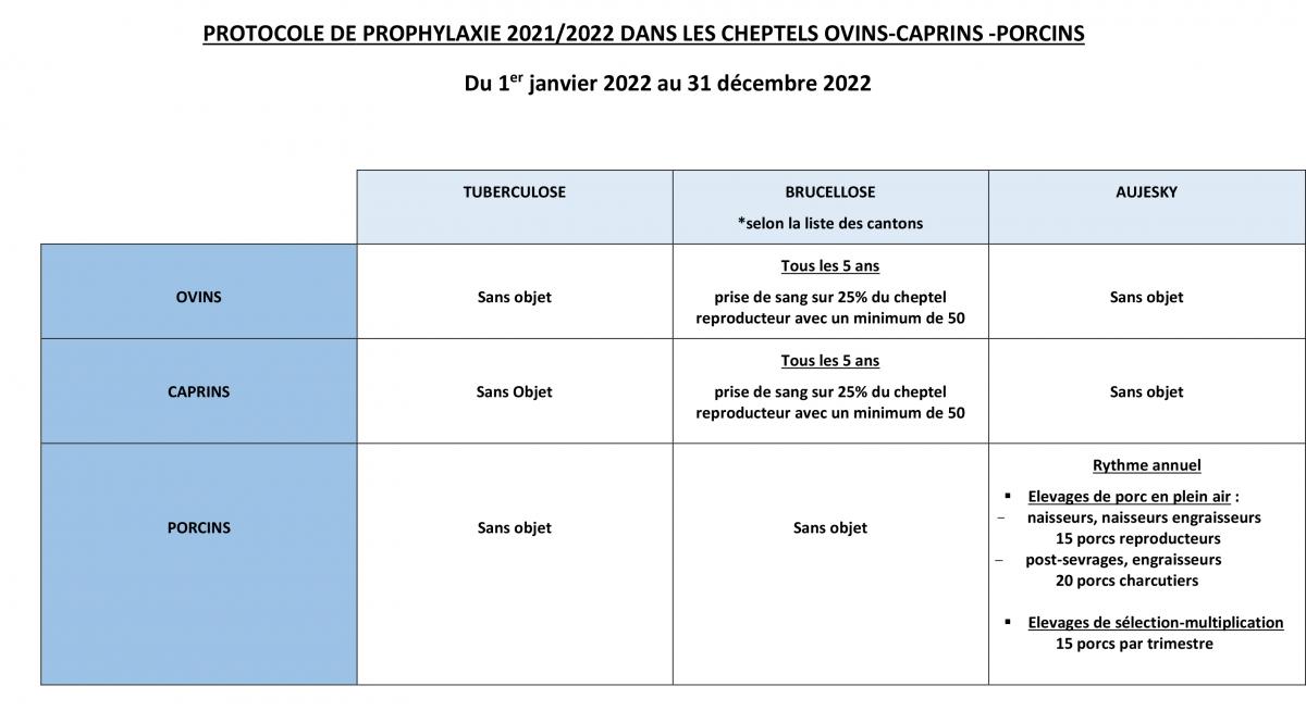 Protocole de prophylaxie 2021/2022 dans les cheptels ovins-caprins-porcins.