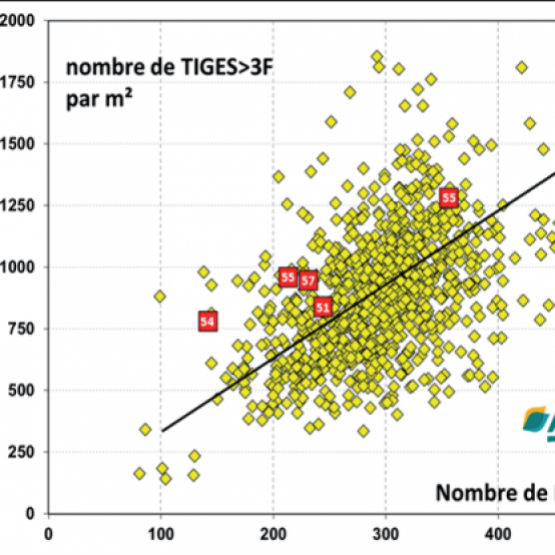 Figure 1- Nombre de tiges à plus de 3 feuilles, et nombre de plantes par m² observés sur cinq sites mesurés par rapport aux années précédentes. © Photo DR