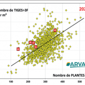 Figure 1- Nombre de tiges à plus de 3 feuilles, et nombre de plantes par m² observés sur cinq sites mesurés par rapport aux années précédentes. © Photo DR
